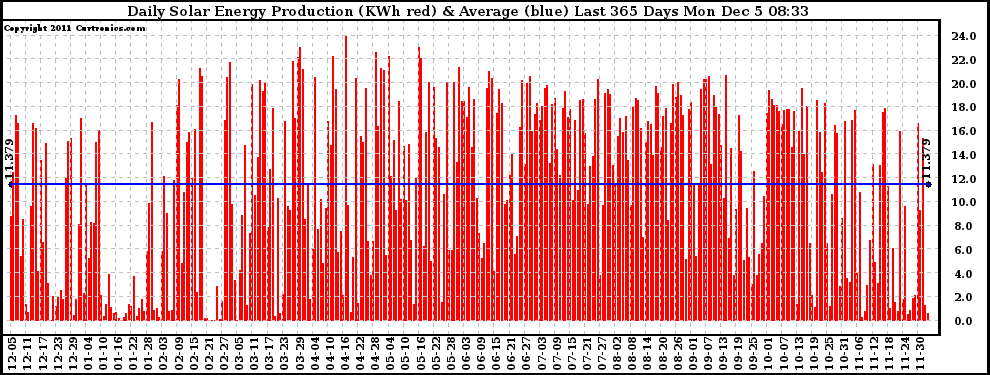 Solar PV/Inverter Performance Daily Solar Energy Production Last 365 Days