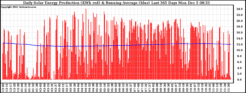 Solar PV/Inverter Performance Daily Solar Energy Production Running Average Last 365 Days