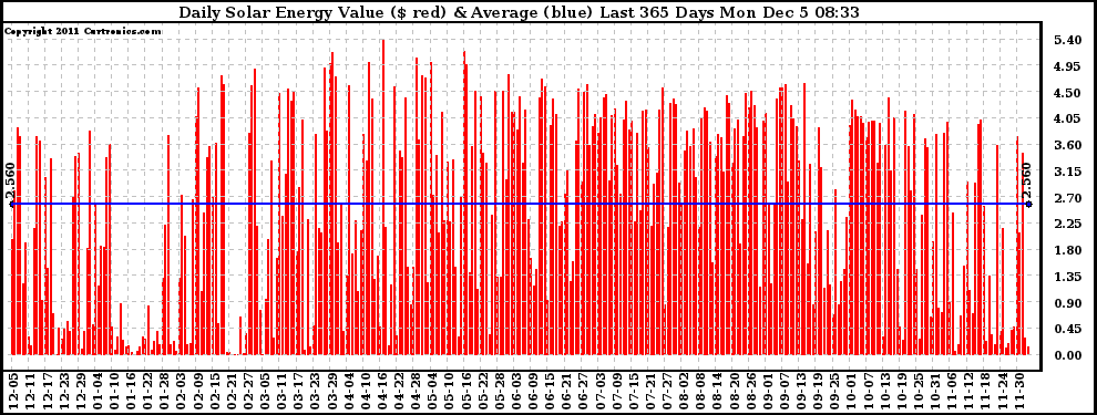 Solar PV/Inverter Performance Daily Solar Energy Production Value Last 365 Days