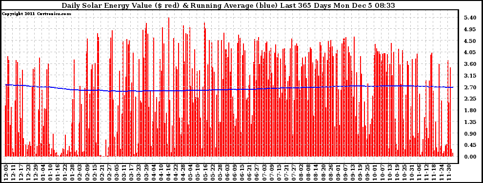 Solar PV/Inverter Performance Daily Solar Energy Production Value Running Average Last 365 Days