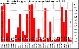 Solar PV/Inverter Performance Daily Solar Energy Production Value