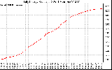 Solar PV/Inverter Performance Daily Energy Production