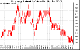 Solar PV/Inverter Performance Daily Energy Production Per Minute