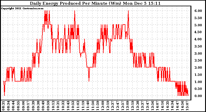 Solar PV/Inverter Performance Daily Energy Production Per Minute