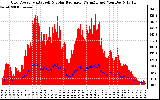 Solar PV/Inverter Performance Grid Power & Solar Radiation