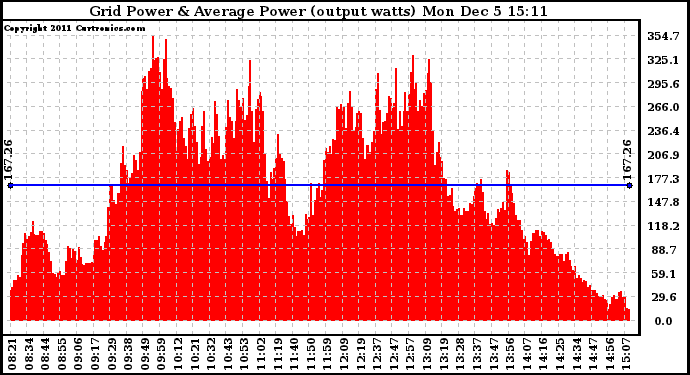 Solar PV/Inverter Performance Inverter Power Output