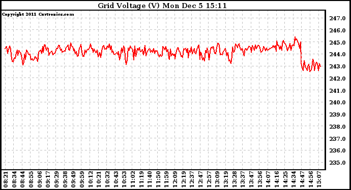 Solar PV/Inverter Performance Grid Voltage