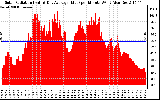 Solar PV/Inverter Performance Solar Radiation & Day Average per Minute