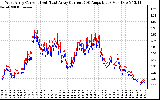 Solar PV/Inverter Performance Photovoltaic Panel Current Output