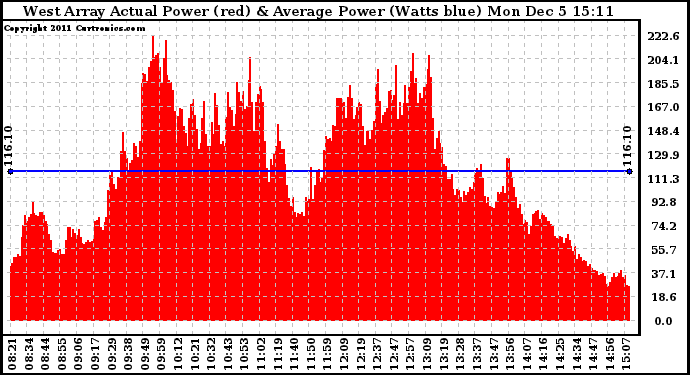 Solar PV/Inverter Performance West Array Actual & Average Power Output