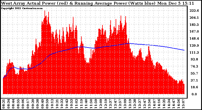 Solar PV/Inverter Performance West Array Actual & Running Average Power Output