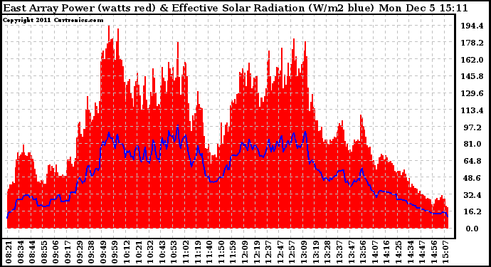 Solar PV/Inverter Performance East Array Power Output & Effective Solar Radiation