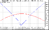 Solar PV/Inverter Performance Sun Altitude Angle & Azimuth Angle