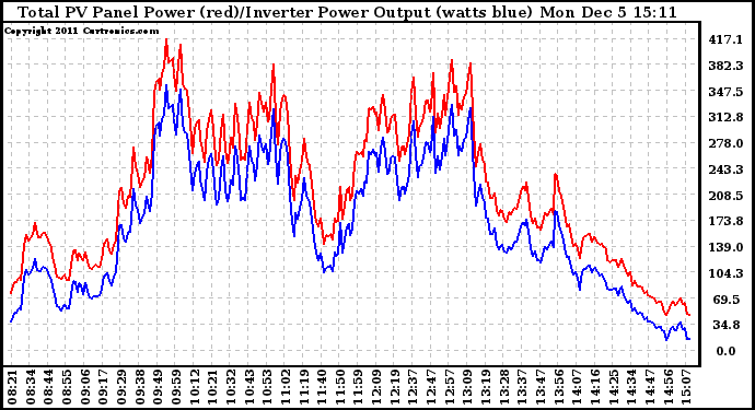 Solar PV/Inverter Performance PV Panel Power Output & Inverter Power Output