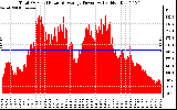 Solar PV/Inverter Performance Total PV Panel Power Output