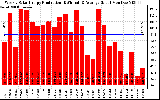 Solar PV/Inverter Performance Weekly Solar Energy Production