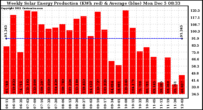 Solar PV/Inverter Performance Weekly Solar Energy Production