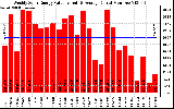 Solar PV/Inverter Performance Weekly Solar Energy Production Value