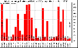 Solar PV/Inverter Performance Daily Solar Energy Production