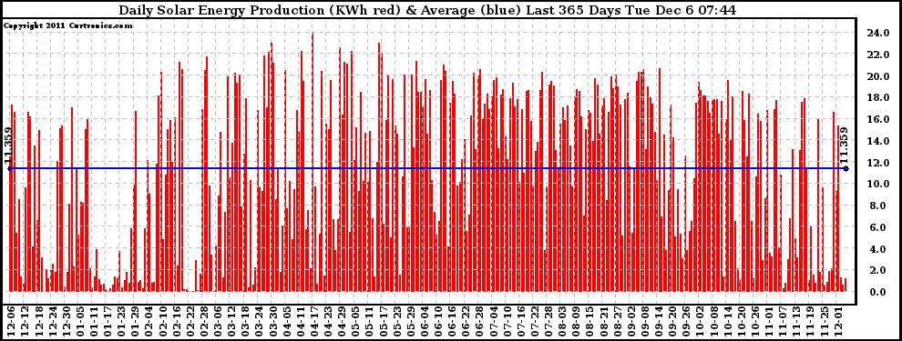 Solar PV/Inverter Performance Daily Solar Energy Production Last 365 Days