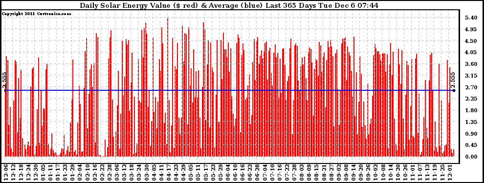 Solar PV/Inverter Performance Daily Solar Energy Production Value Last 365 Days