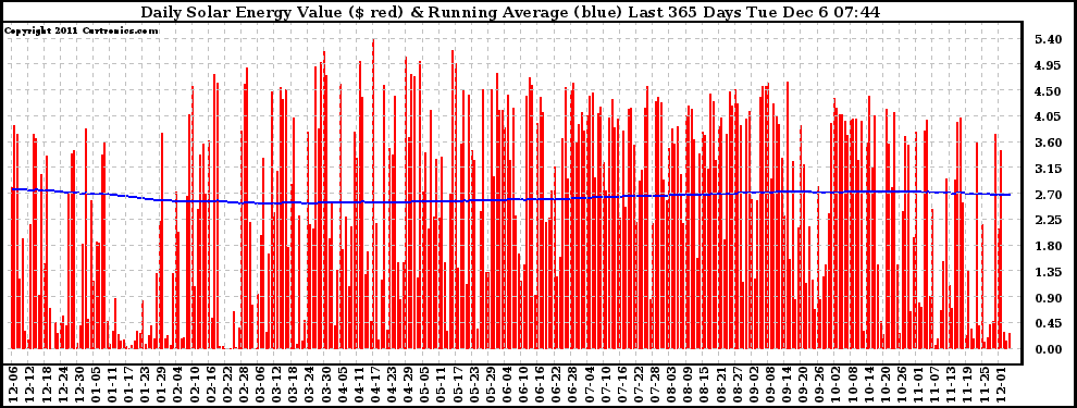 Solar PV/Inverter Performance Daily Solar Energy Production Value Running Average Last 365 Days