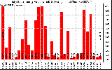 Solar PV/Inverter Performance Daily Solar Energy Production Value