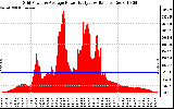 Solar PV/Inverter Performance Inverter Power Output