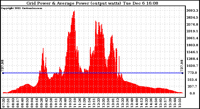 Solar PV/Inverter Performance Inverter Power Output