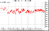 Solar PV/Inverter Performance Grid Voltage