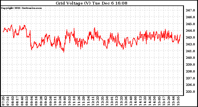 Solar PV/Inverter Performance Grid Voltage