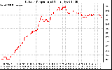 Solar PV/Inverter Performance Outdoor Temperature