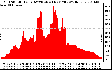 Solar PV/Inverter Performance Solar Radiation & Day Average per Minute