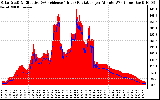 Solar PV/Inverter Performance Solar Radiation & Effective Solar Radiation per Minute