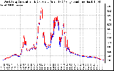 Solar PV/Inverter Performance Photovoltaic Panel Current Output