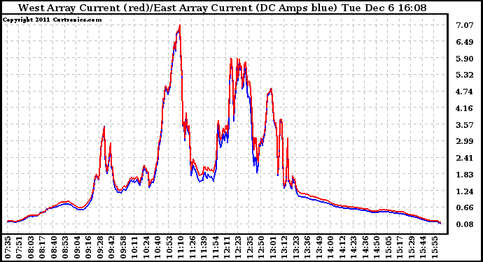 Solar PV/Inverter Performance Photovoltaic Panel Current Output