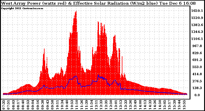 Solar PV/Inverter Performance West Array Power Output & Effective Solar Radiation