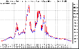 Solar PV/Inverter Performance Photovoltaic Panel Power Output