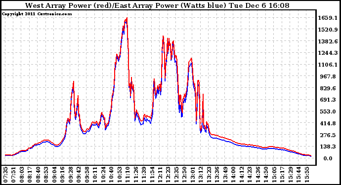 Solar PV/Inverter Performance Photovoltaic Panel Power Output