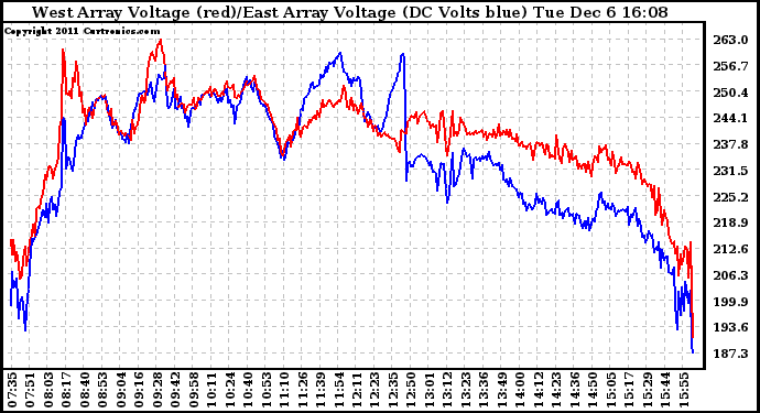 Solar PV/Inverter Performance Photovoltaic Panel Voltage Output