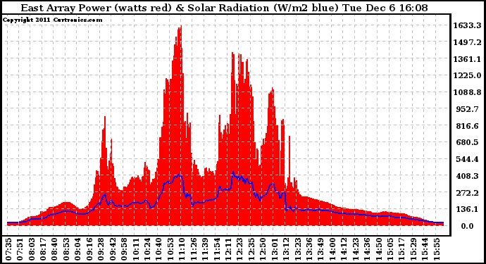 Solar PV/Inverter Performance East Array Power Output & Solar Radiation