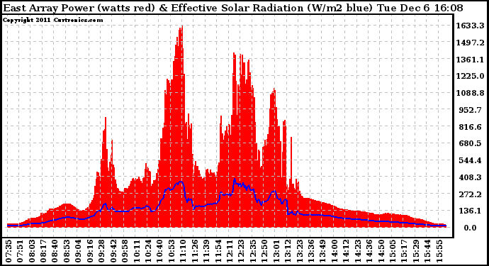 Solar PV/Inverter Performance East Array Power Output & Effective Solar Radiation