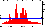 Solar PV/Inverter Performance East Array Actual & Average Power Output