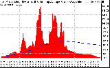 Solar PV/Inverter Performance East Array Actual & Running Average Power Output