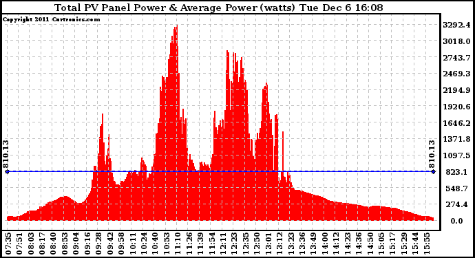 Solar PV/Inverter Performance Total PV Panel Power Output