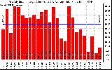 Solar PV/Inverter Performance Weekly Solar Energy Production Value