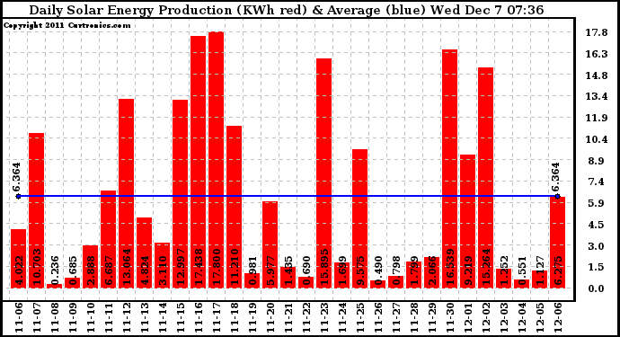 Solar PV/Inverter Performance Daily Solar Energy Production