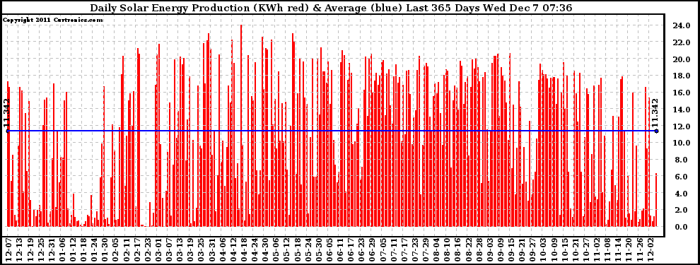 Solar PV/Inverter Performance Daily Solar Energy Production Last 365 Days