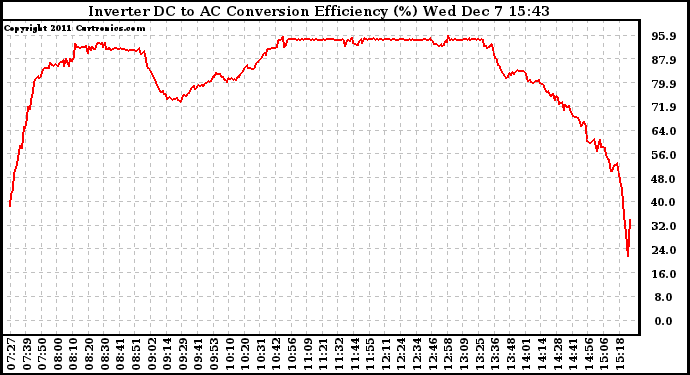 Solar PV/Inverter Performance Inverter DC to AC Conversion Efficiency