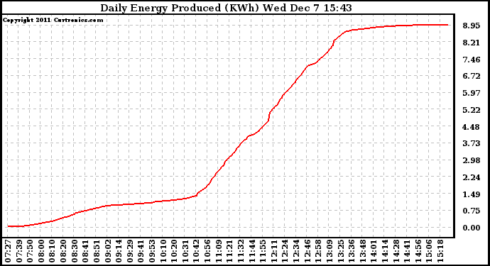 Solar PV/Inverter Performance Daily Energy Production